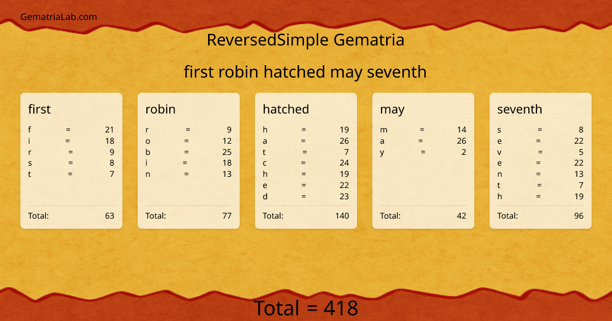 first robin hatched may seventh in reversedSimple Gematria